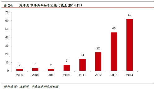 华泰证券 汽车后市场空间达万亿级，四家互联网信息服务公司已抢先布局